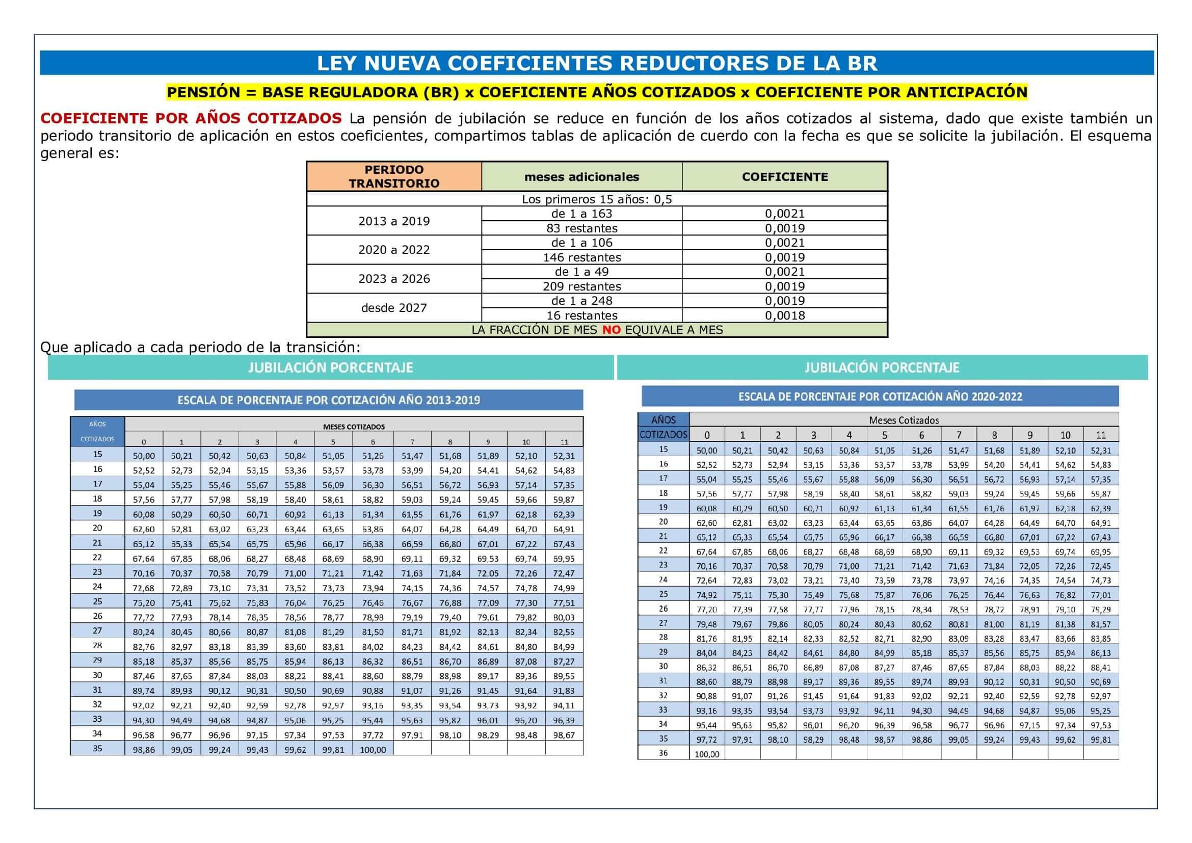LEY NUEVA COEFICIENTES REDUCTORES DE LA BR Laboral Pensiones
