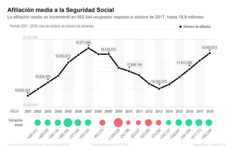 La Seguridad Social logra su mejor octubre de la historia al ganar 130. ...