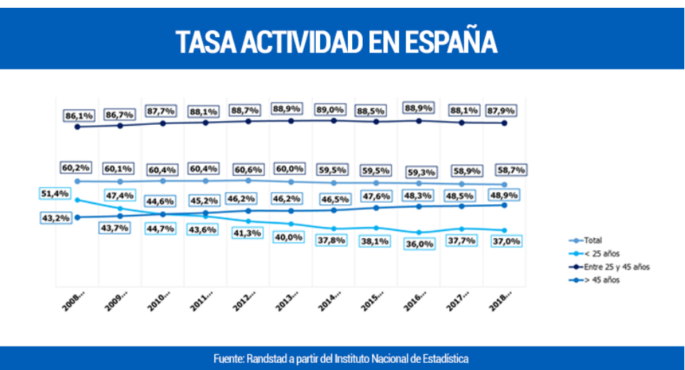 La tasa de actividad en España se sitúa en el 58,7%, la cifra más baja ...