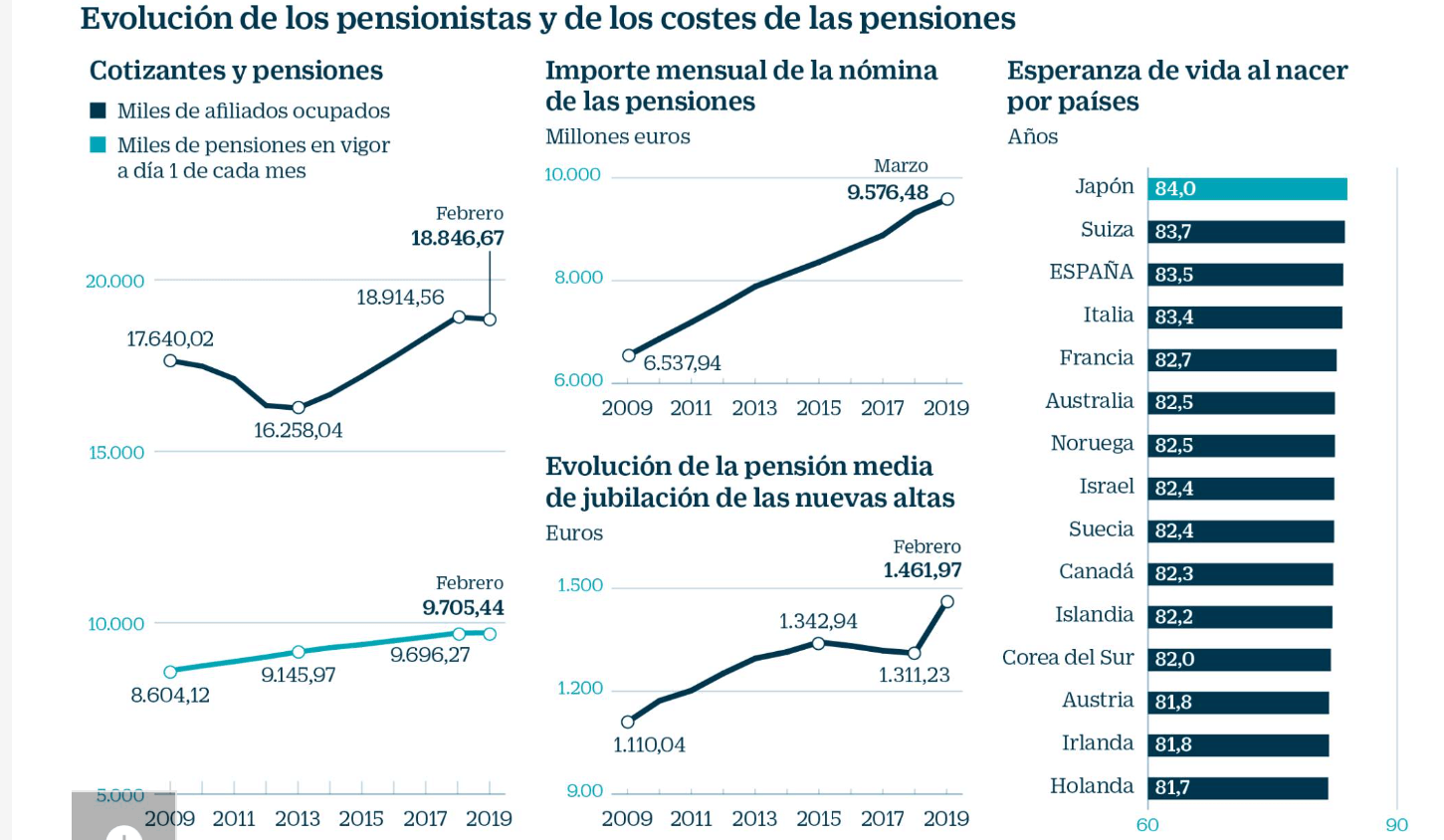 El futuro de las pensiones, el problema financiero número uno de la ...
