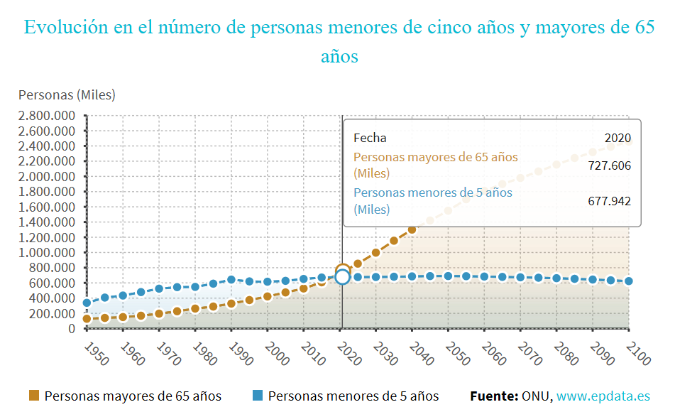 Ya hay más personas mayores de 65 años que niños menores de cinco en el ...