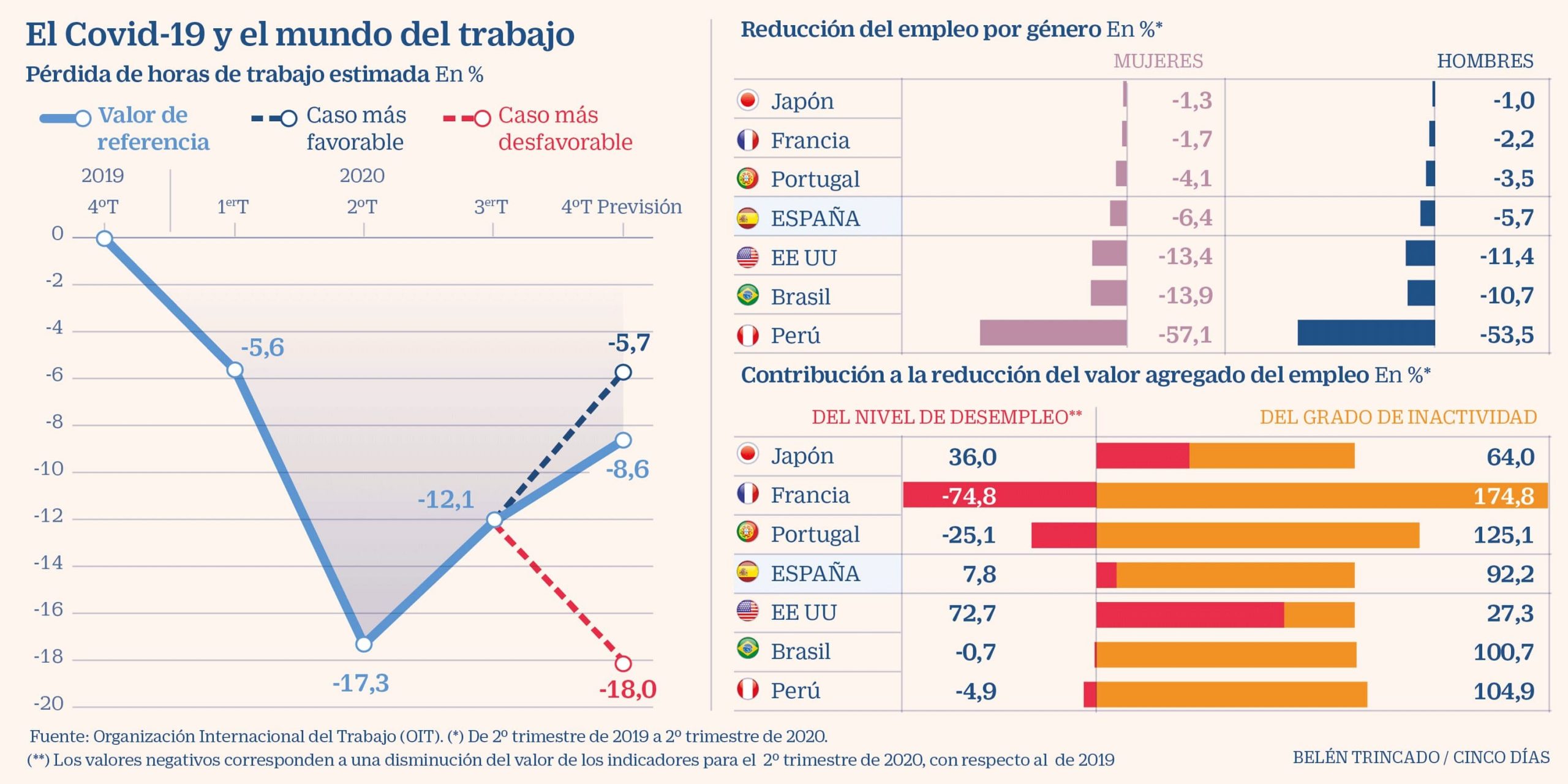 Las horas de trabajo perdidas por la pandemia en el mundo equivalen a ...