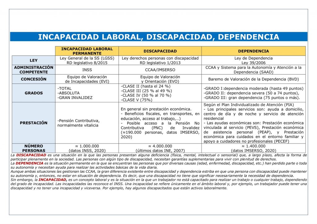 INCAPACIDAD LABORAL, DISCAPACIDAD, DEPENDENCIA - Laboral Pensiones