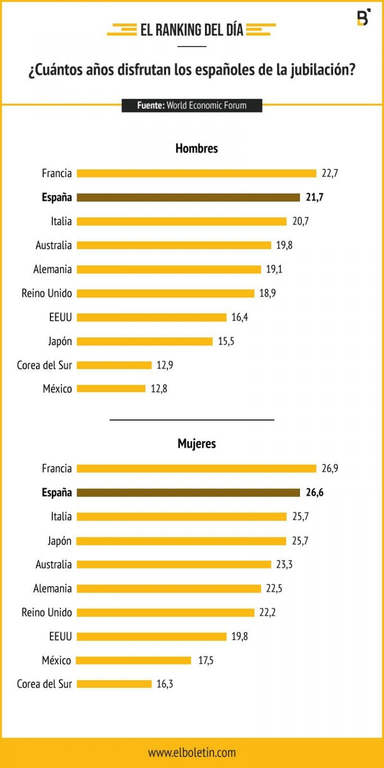¿Cuántos años disfrutan los españoles de la jubilación? - Laboral Pensiones
