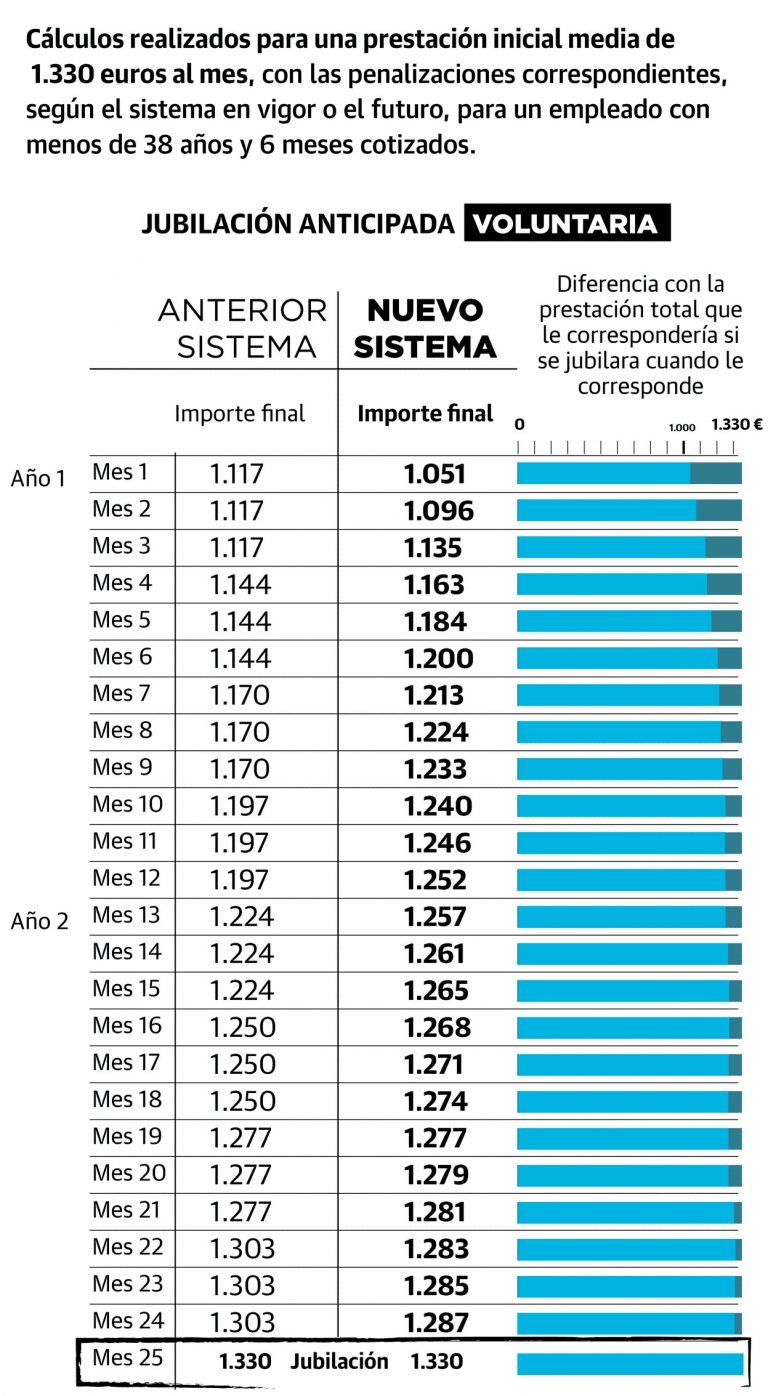 LA NUEVA JUBILACIÓN ANTICIPADA VOLUNTARIA (JAV) SALDRÁ A CUENTA CON