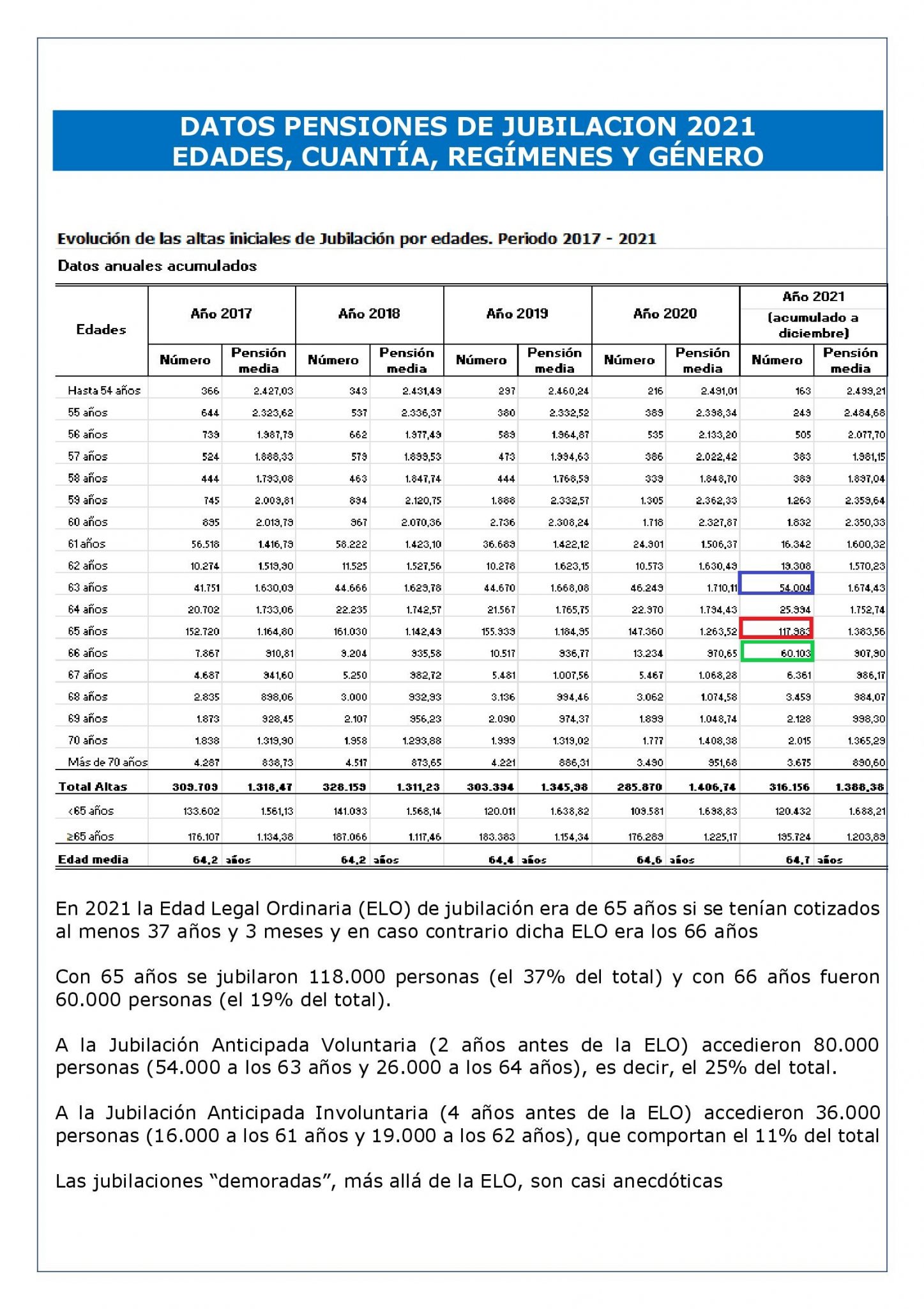 DATOS PENSIONES DE JUBILACION 2021 EDADES, CUANTÍA, REGÍMENES Y GÉNERO