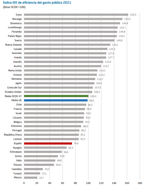 ESPAÑA, A LA COLA EN LA EFICACIA DEL GASTO PÚBLICO DE LOS 21 PAÍSES DE ...