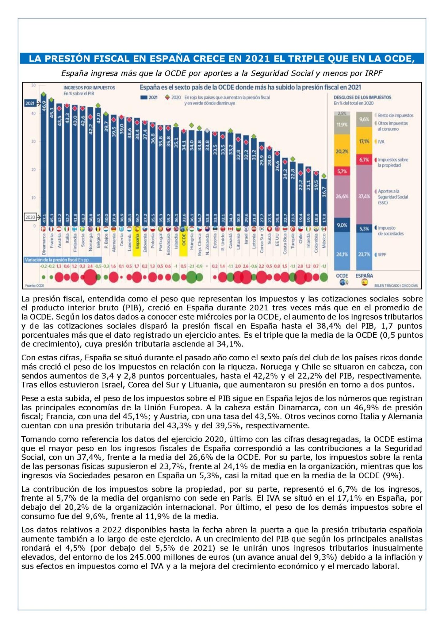 LA PRESIÓN FISCAL EN ESPAÑA CRECE EN 2021 EL TRIPLE QUE EN LA OCDE ...