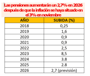 Las pensiones subirán un 2,7% en 2026