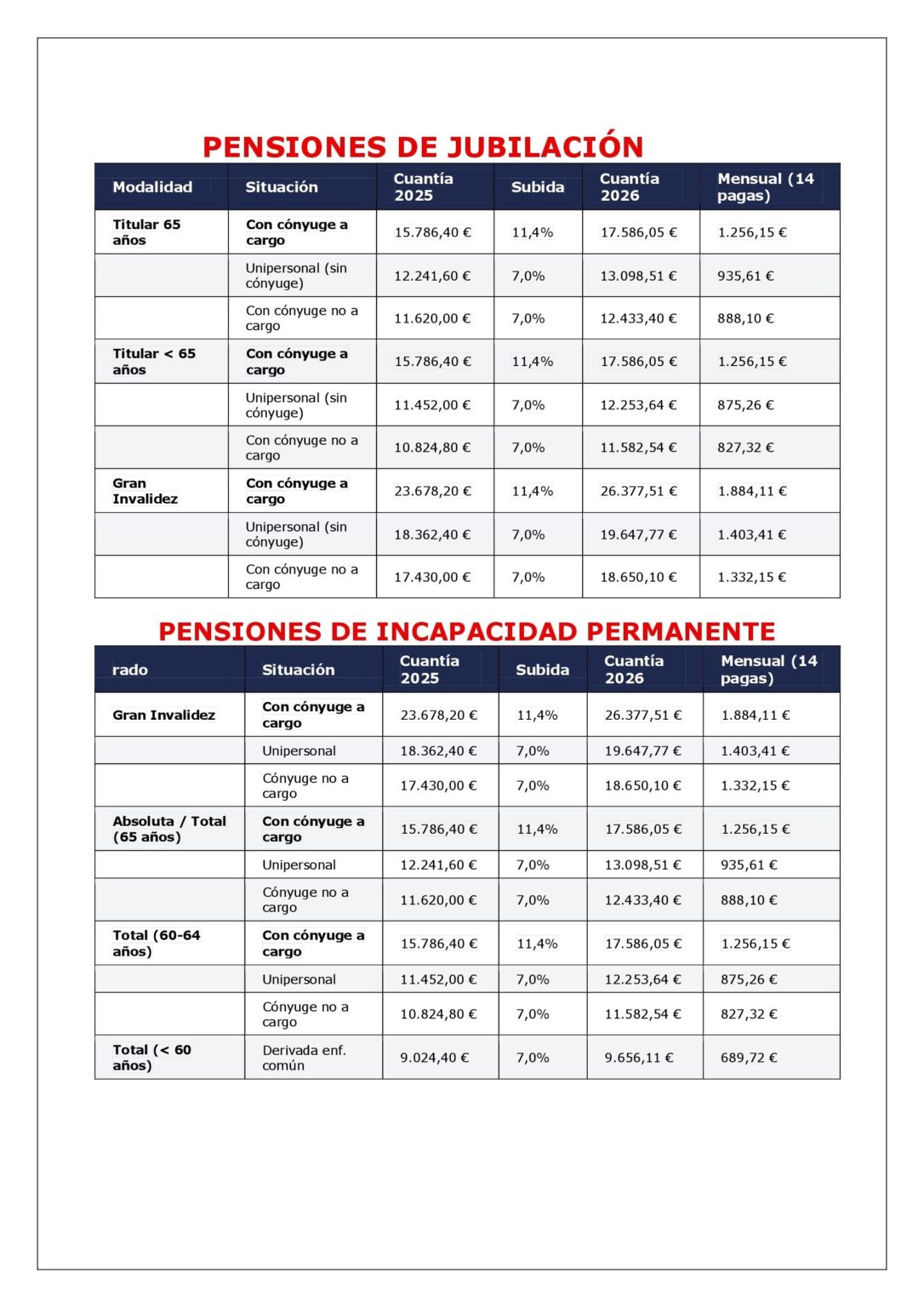 LA SUBIDA DE LAS PENSIONES EN 2026 EN TABLAS - Laboral Pensiones