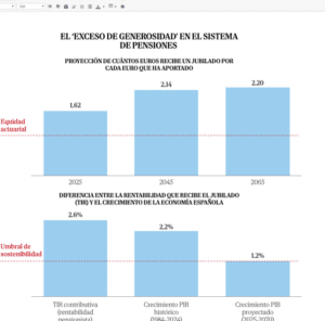 El «exceso de generosidad» del sistema de pensiones: los jubilados reciben un 62% más de lo que aportaron a la Seguridad Social