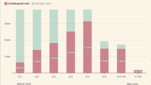 La mitad de los hogares recibe más del Estado en pensiones, Sanidad o Educación de lo que paga en impuestos