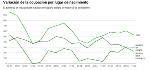 Más de 428.000 extranjeros trabajaban sin estar dados de alta antes de la regularización