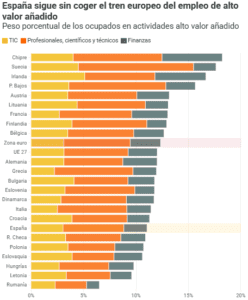 La verdad sobre la economía de España que no va a gustar a nadie: las dos caras del boom del PIB y el empleo que enfrentan a los economistas