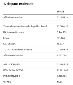 Más de un millón de afiliaciones duplicadas esconden un paro real del 15,6 %