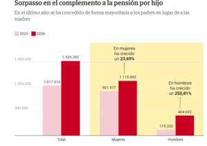 El Gobierno sigue sin reformar el plus a la pensión por hijo