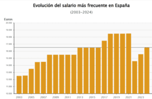 El esfuerzo titánico de contratar empleo cualificado: así expulsa el Gobierno a los sueldos altos en España