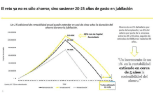 Ahorrar no basta: cómo sostener 25 años de gasto en la jubilación