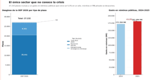 El Estado ficha a 27.000 trabajadore más y sube el sueldo a 3,6 millones