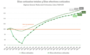 Las horas cotizadas a la Seguridad Social aumentan un 16,9% y los días efectivos cotizados un 15,6% desde niveles previos a la pandemia