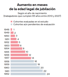 La reforma de pensiones de Zapatero castigó a las mujeres
