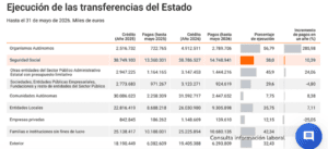 El gasto en pensiones sube un 6% por el alza de jubilados y la revalorización ligada al IPC