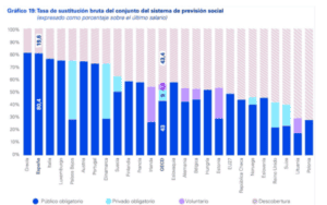 Vienen curvas para los futuros jubilados: la pensión cubrirá menor proporción del último sueldo