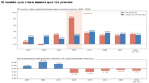 El sueldo menguante