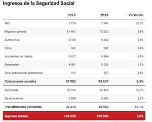 Las transferencias del Estado crecen un 10,7 % y salvan a la Seguridad Social de la quiebra
