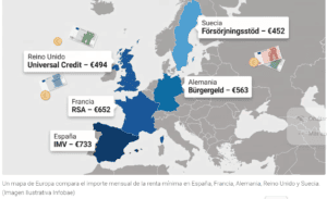 El ingreso mínimo vital español supera al de Francia y Alemania, pero el poder adquisitivo recorta la diferencia