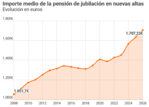 Los españoles se jubilan un año más tarde que en 2019 tras casi duplicarse los retrasos voluntarios del retiro