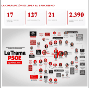 LA CORRUPCIÓN ECLIPSA AL SANCHISMO