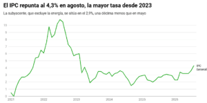 El alza del IPC en 2026 apunta a la mayor subida de las pensiones en tres años