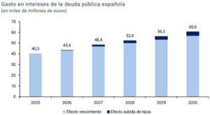 El desastre financiero de España: el gasto por los intereses de la deuda alcanzará los 60.000 millones en 2030