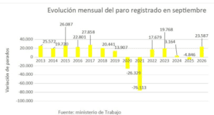 La cara amarga de los datos del paro en septiembre