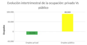 Catástrofe en la EPA: se hunde el empleo privado en España en el tercer trimestre