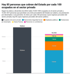 España ya tiene 85 personas que cobran del Estado por cada 100 trabajadores del sector privado