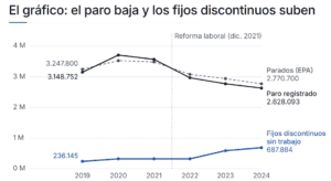 Un análisis de los contratos fijos discontinuos